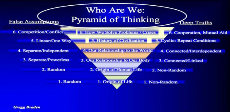 Who We Are Pyramid of Thinking
